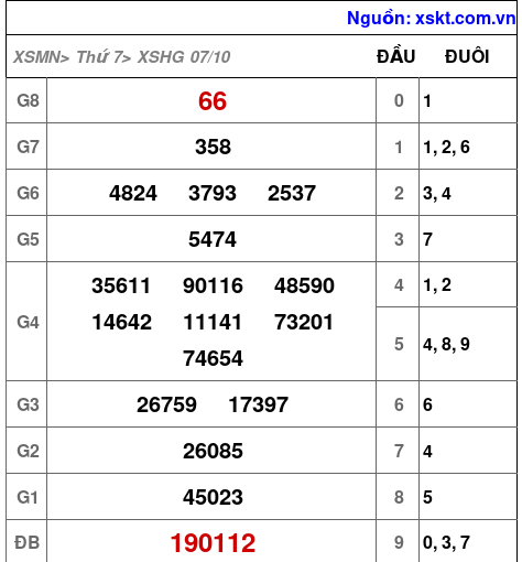 XSHG ngày 7-10-2023 XSHG ngày 7-10-2023