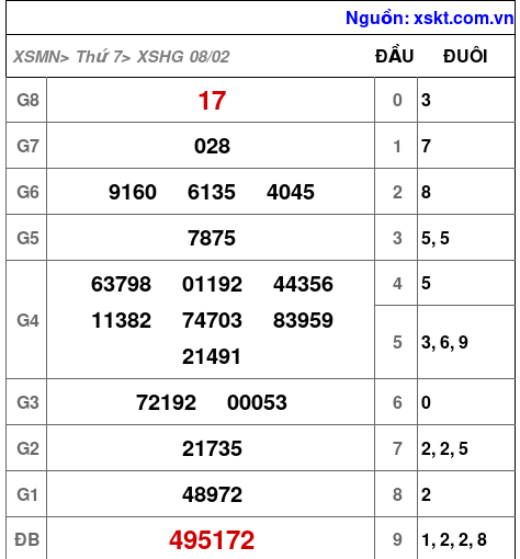 XSHG ngày 8-2-2025 XSHG ngày 8-2-2025