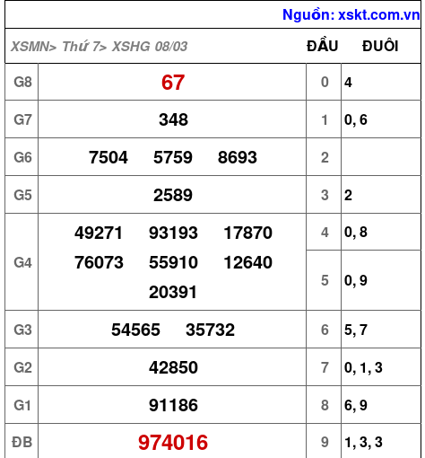 XSHG ngày 8-3-2025 XSHG ngày 8-3-2025