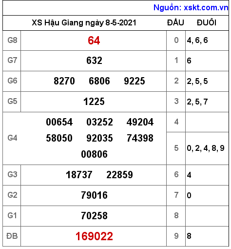 XSHG ng?y 8-5-2021