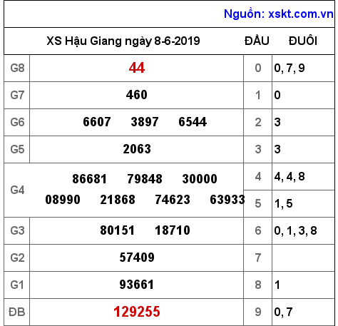 XSHG ngày 8-6-2019 XSHG ngày 8-6-2019