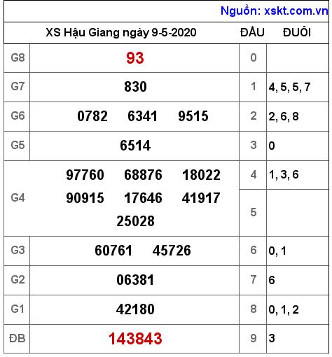 XSHG ngày 9-5-2020 XSHG ngày 9-5-2020
