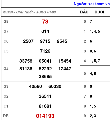 XSKG ngày 1-9-2024 XSKG ngày 1-9-2024
