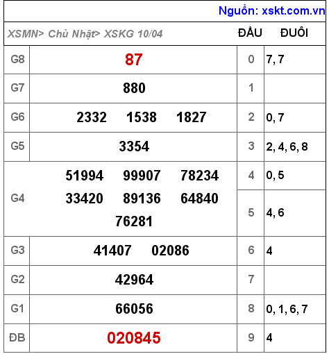 XSKG ngày 10-4-2022 XSKG ngày 10-4-2022