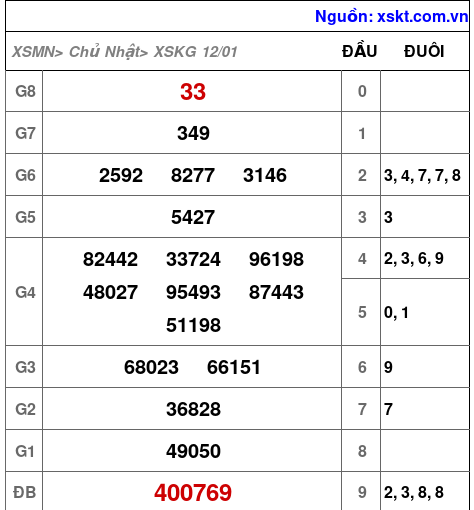 XSKG ngày 12-1-2025 XSKG ngày 12-1-2025