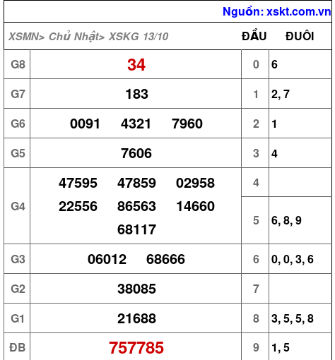 XSKG ngày 13-10-2024 XSKG ngày 13-10-2024