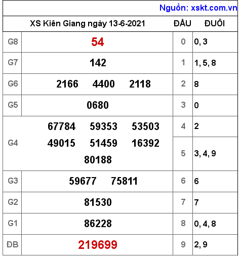 XSKG ngày 13-6-2021 XSKG ngày 13-6-2021