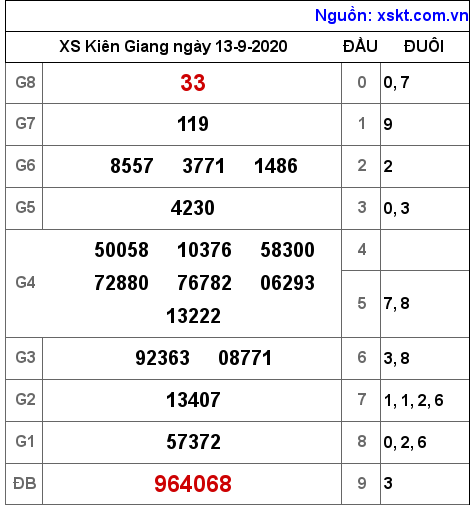 XSKG ngày 13-9-2020 XSKG ngày 13-9-2020
