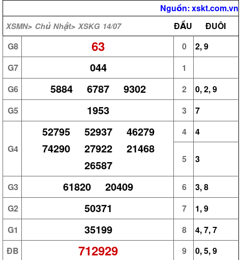 XSKG ngày 14-7-2024 XSKG ngày 14-7-2024