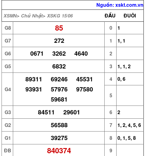 XSKG ngày 15-6-2025 XSKG ngày 15-6-2025