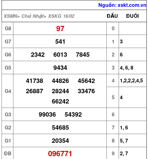 XSKG ngày 16-2-2025 XSKG ngày 16-2-2025