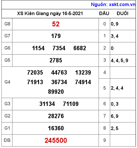 XSKG ngày 16-5-2021 XSKG ngày 16-5-2021