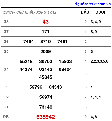 XSKG ngày 17-12-2023