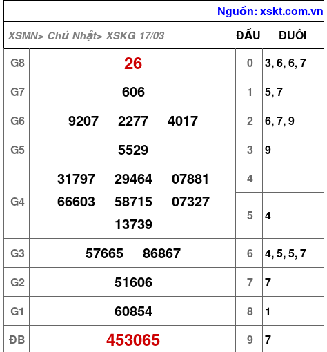 XSKG ngày 17-3-2024 XSKG ngày 17-3-2024