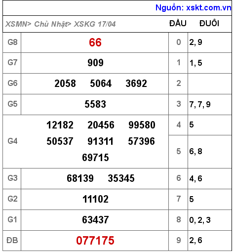 XSKG ngày 17-4-2022 XSKG ngày 17-4-2022