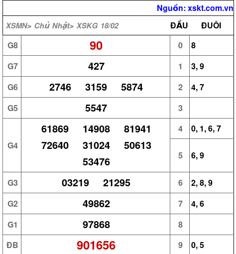 XSKG ngày 18-2-2024 XSKG ngày 18-2-2024