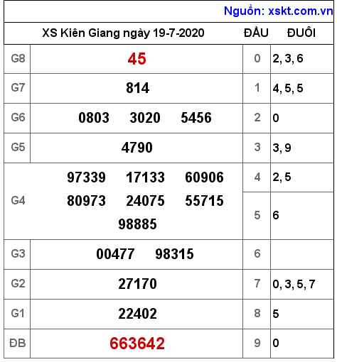 XSKG ngày 19-7-2020 XSKG ngày 19-7-2020