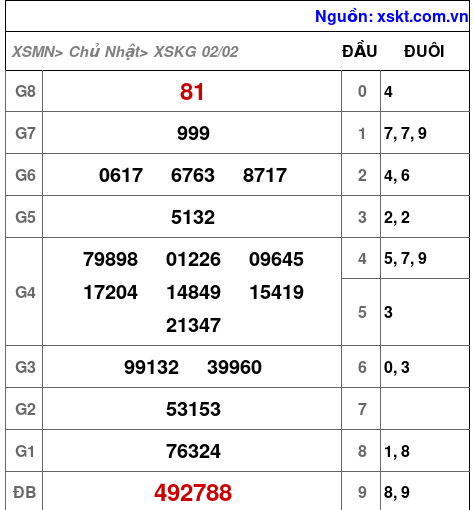 XSKG ngày 2-2-2025 XSKG ngày 2-2-2025