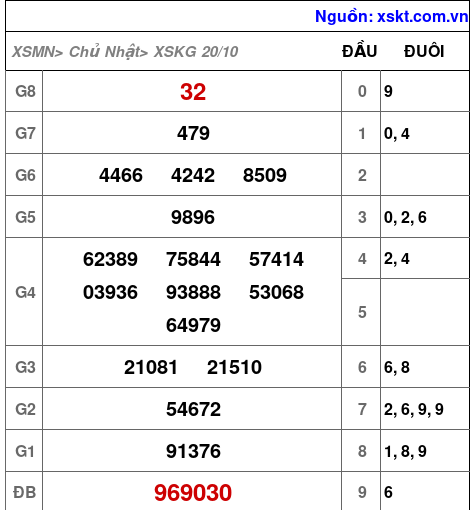 XSKG ngày 20-10-2024 XSKG ngày 20-10-2024