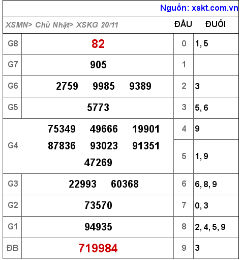 Kết quả XSKG ngày 20-11-2022