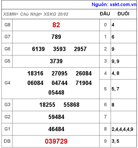 Kết quả XSKG ngày 20-2-2022
