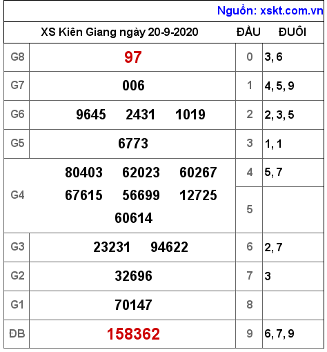 XSKG ngày 20-9-2020 XSKG ngày 20-9-2020