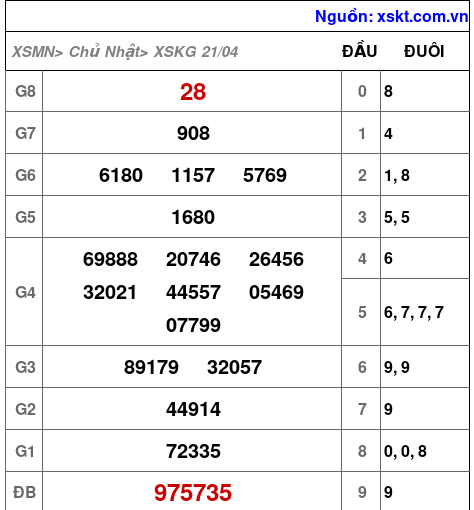 XSKG ngày 21-4-2024 XSKG ngày 21-4-2024