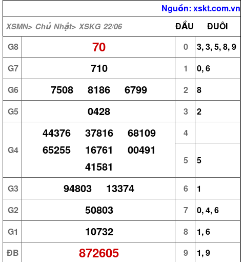 XSKG ngày 22-6-2025 XSKG ngày 22-6-2025
