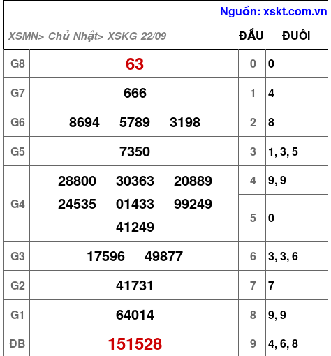 XSKG ngày 22-9-2024 XSKG ngày 22-9-2024