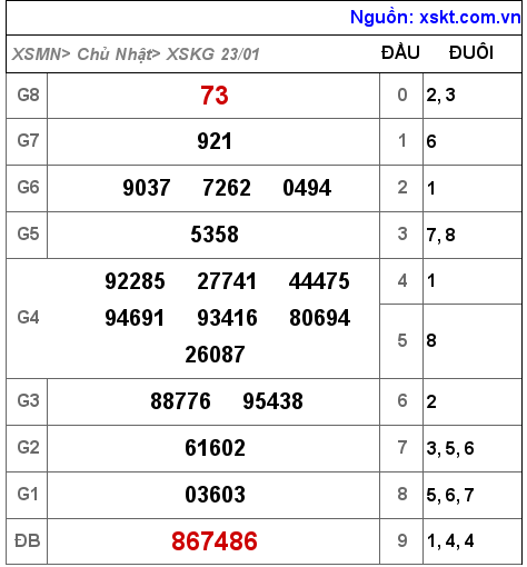 Kết quả XSKG ngày 23-1-2022