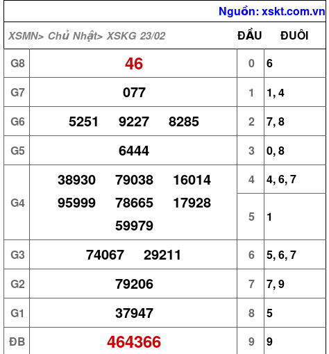 XSKG ngày 23-2-2025 XSKG ngày 23-2-2025