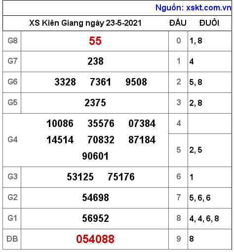XSKG ngày 23-5-2021 XSKG ngày 23-5-2021