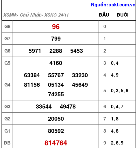 XSKG ngày 24-11-2024 XSKG ngày 24-11-2024