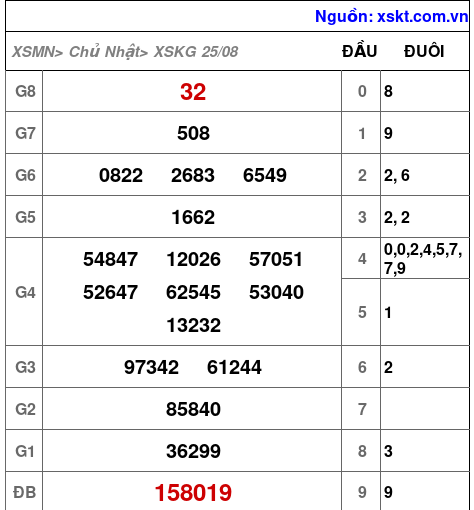XSKG ngày 25-8-2024 XSKG ngày 25-8-2024