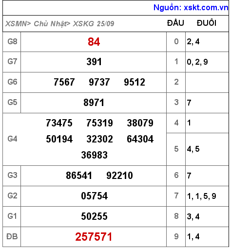 Kết quả XSKG ngày 25-9-2022