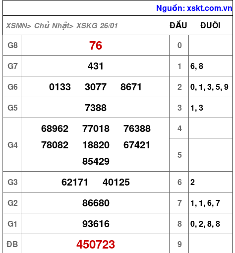 XSKG ngày 26-1-2025 XSKG ngày 26-1-2025