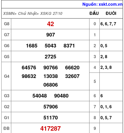 XSKG ngày 27-10-2024 XSKG ngày 27-10-2024