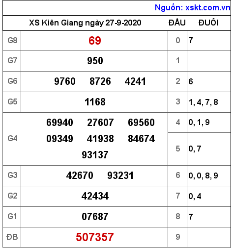 XSKG ngày 27-9-2020 XSKG ngày 27-9-2020