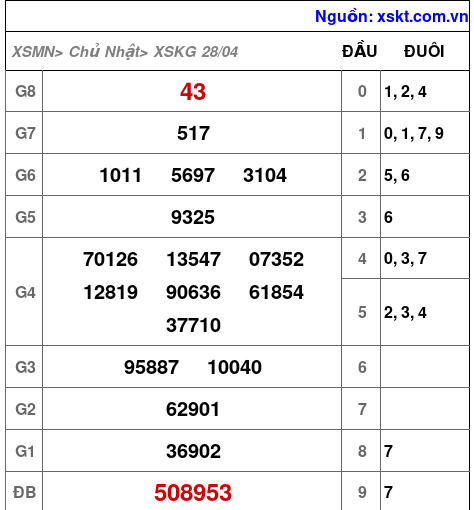 XSKG ngày 28-4-2024 XSKG ngày 28-4-2024