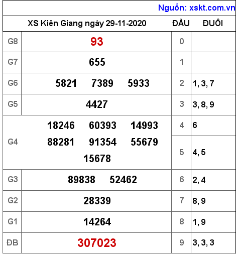 XSKG ngày 29-11-2020 XSKG ngày 29-11-2020