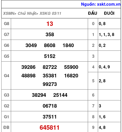 XSKG ngày 3-11-2024 XSKG ngày 3-11-2024