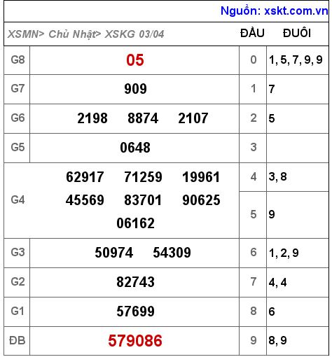 XSKG ngày 3-4-2022 XSKG ngày 3-4-2022