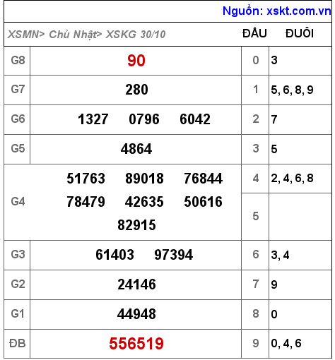 Kết quả XSKG ngày 30-10-2022