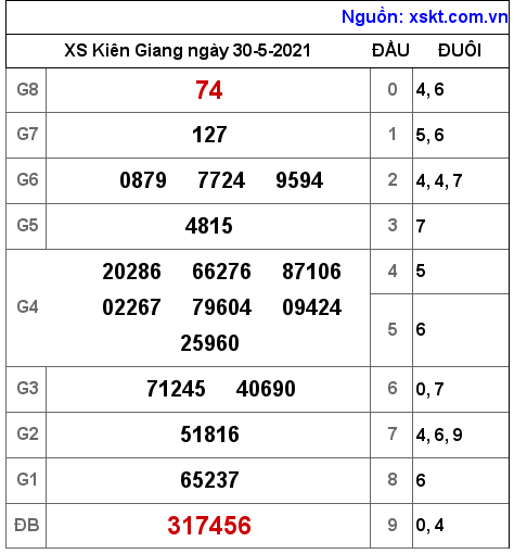 XSKG ngày 30-5-2021 XSKG ngày 30-5-2021