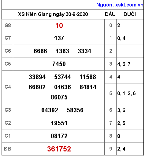 XSKG ngày 30-8-2020 XSKG ngày 30-8-2020