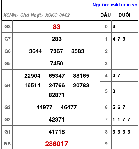 XSKG ngày 4-2-2024 XSKG ngày 4-2-2024