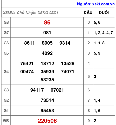 XSKG ngày 5-1-2025 XSKG ngày 5-1-2025