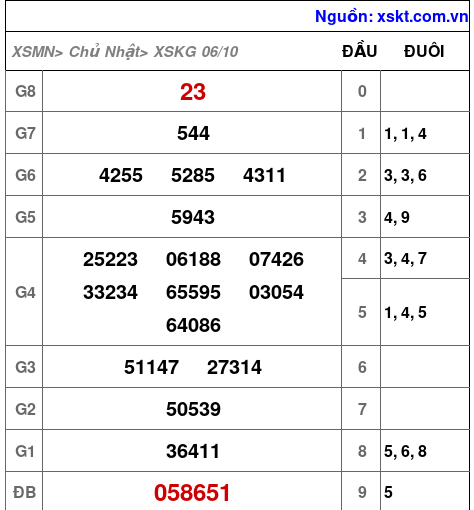 XSKG ngày 6-10-2024 XSKG ngày 6-10-2024