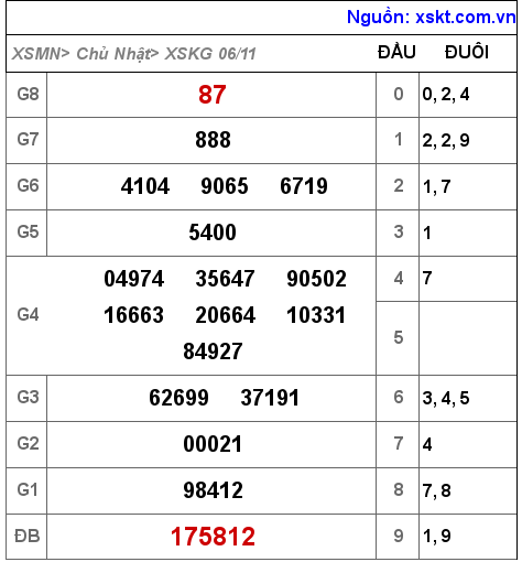 Kết quả XSKG ngày 6-11-2022