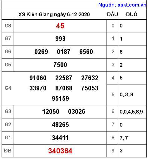 XSKG ngày 6-12-2020 XSKG ngày 6-12-2020